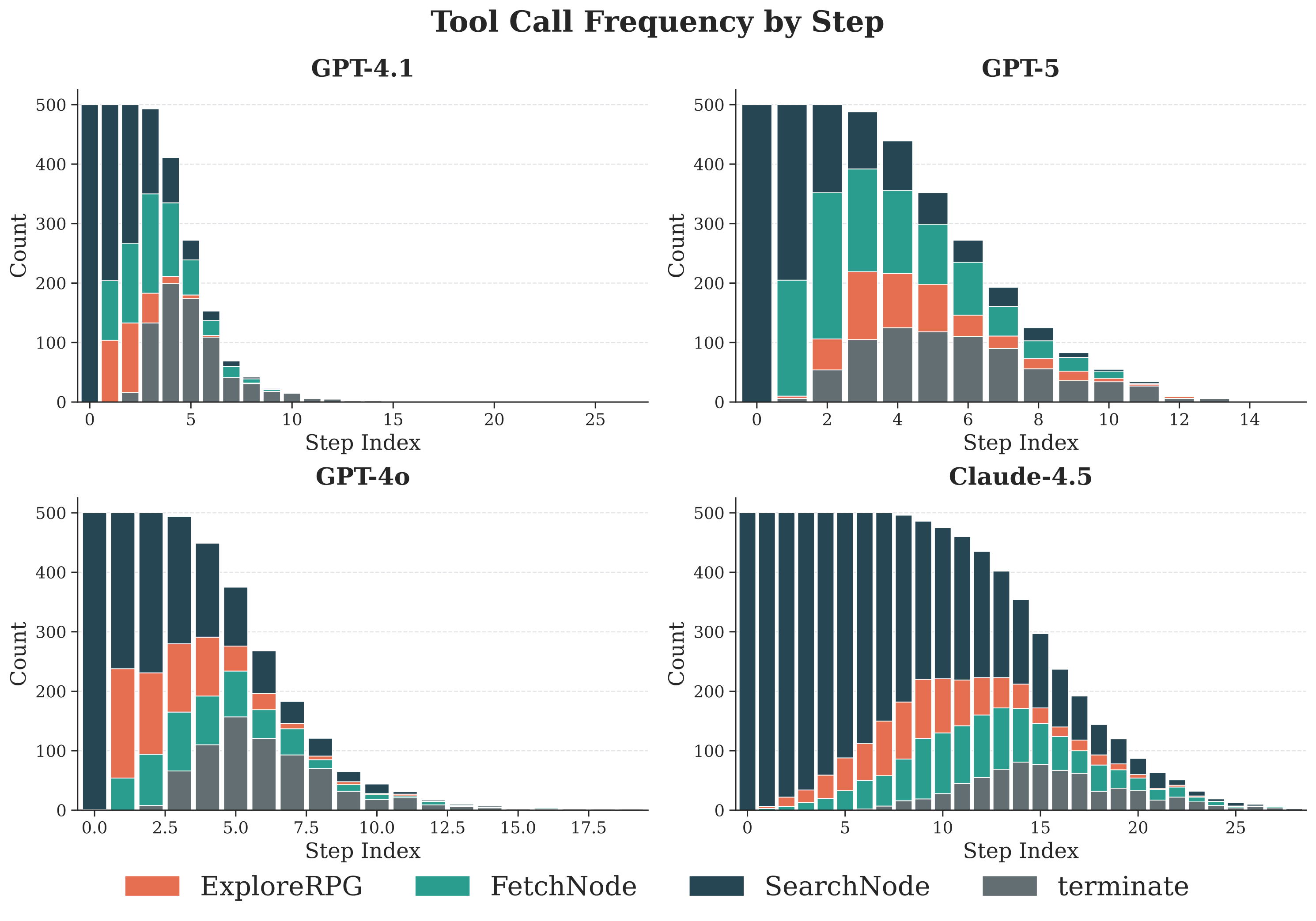 Agent Step Distribution