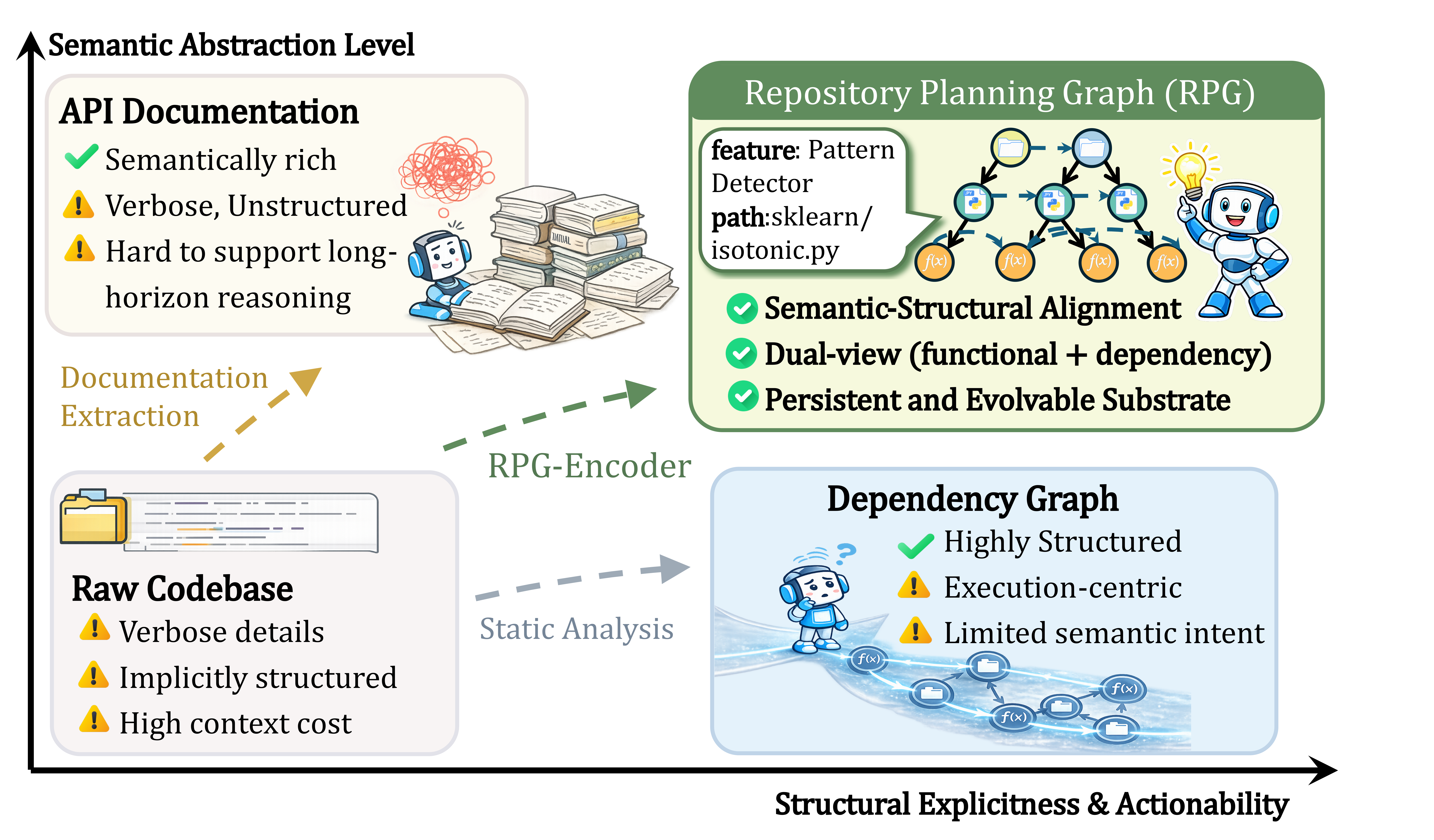 RPG-Encoder Overview